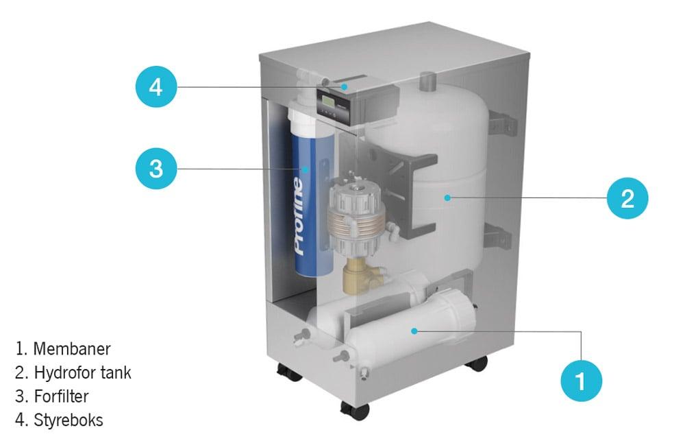 EasyWash-illustration omvendt osmose anlæg